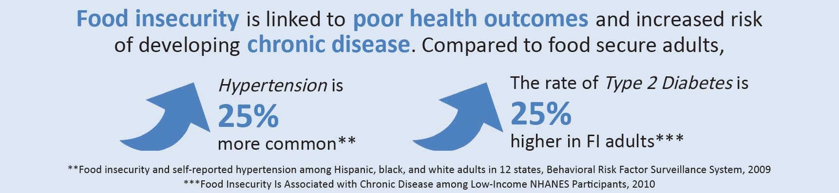 Food Insecurity