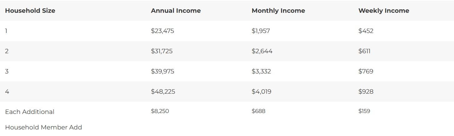 CSFP Income Guidelines March 2025