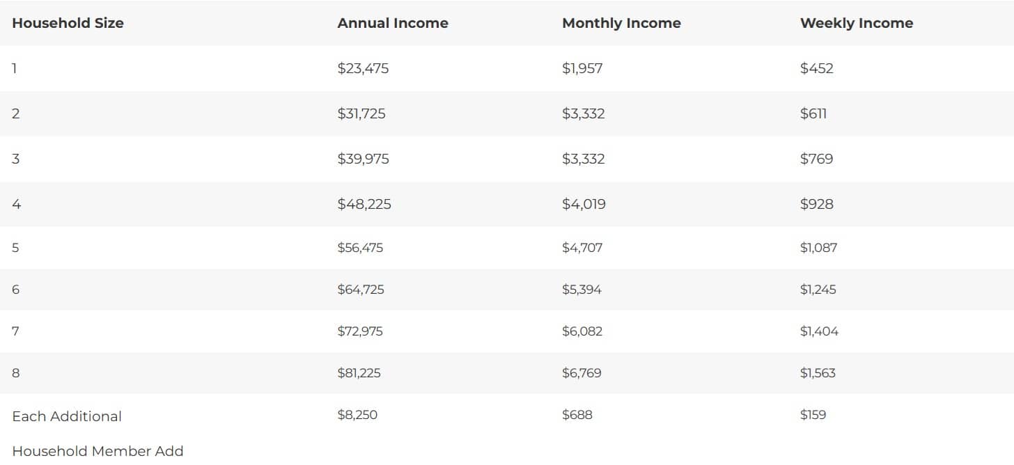 CSFP Income Guidelines March 2025